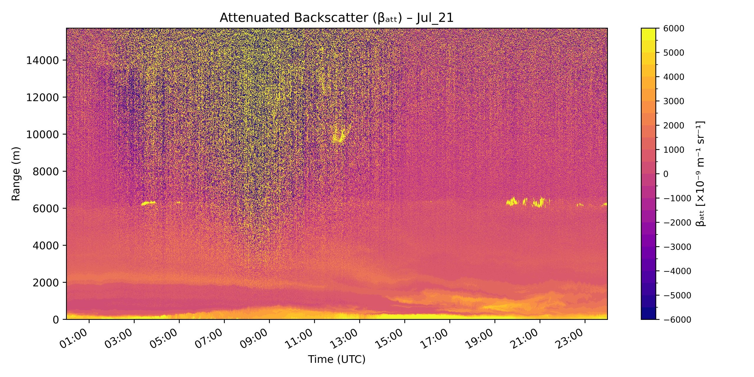 Attenuated Backscatter profile