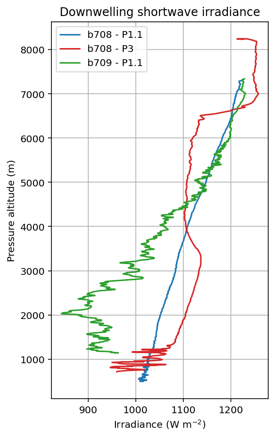 Downwelling shortwave irradiance profile